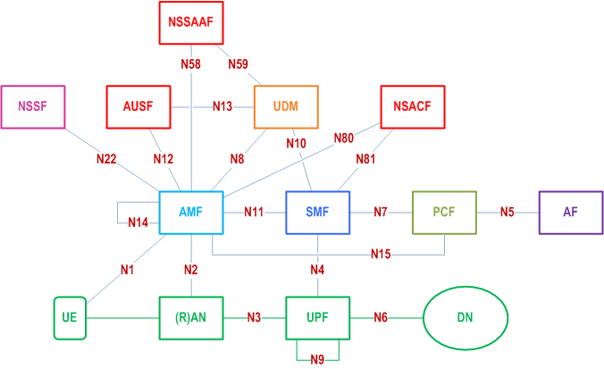Reproduction of 3GPP TS 23.501, Fig. 4.2.3-2: Non-Roaming 5G System Architecture in reference point representation
