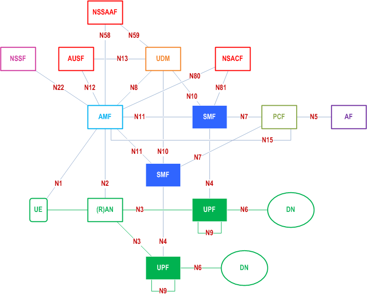 Reproduction of 3GPP TS 23.501, Fig. 4.2.3-3: Applying Non-Roaming 5G System Architecture for multiple PDU Session in reference point representation