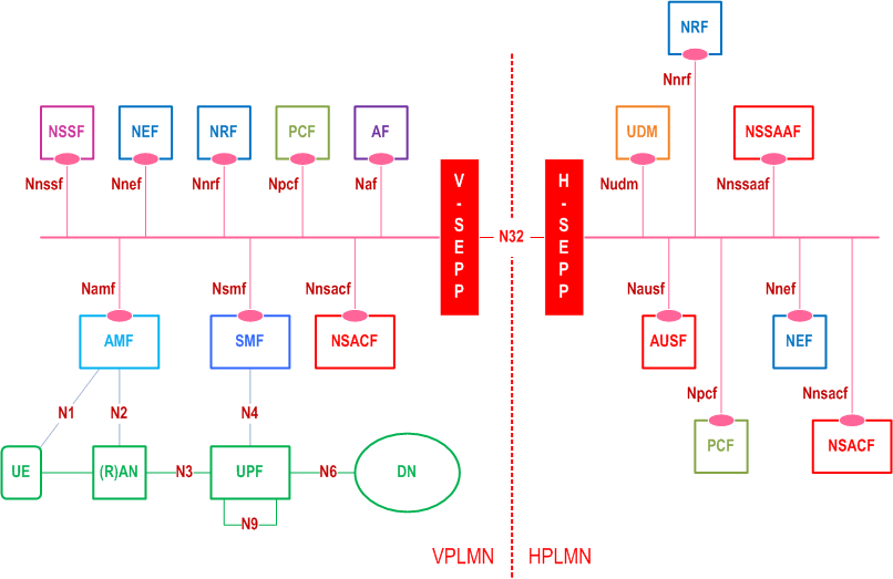 Reproduction of 3GPP TS 23.501, Fig. 4.2.4-1: Roaming 5G System architecture - local breakout scenario in service-based interface representation