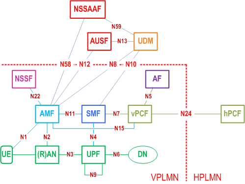Reproduction of 3GPP TS 23.501, Fig. 4.2.4-4: Roaming 5G System architecture - local breakout scenario in reference point representation