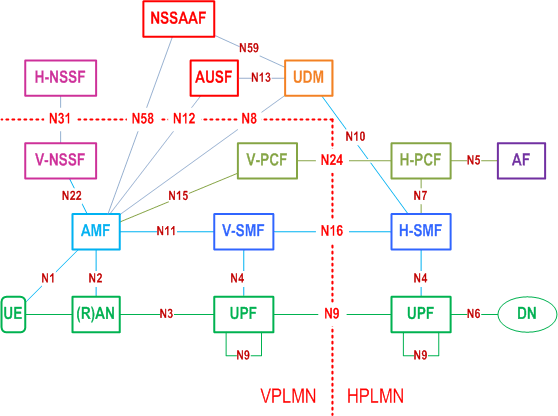 Reproduction of 3GPP TS 23.501, Fig. 4.2.4-6: Roaming 5G System architecture - Home routed scenario in reference point representation