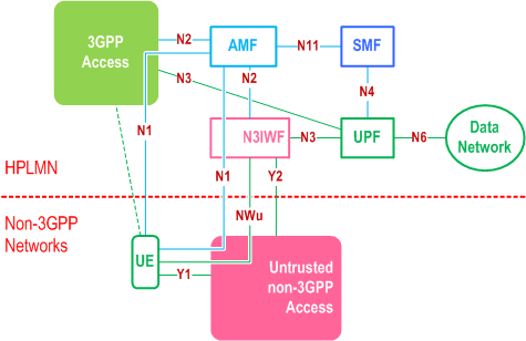 Reproduction of 3GPP TS 23.501, Fig. 4.2.8.2.1-1: Non-roaming architecture for 5G Core Network with untrusted non-3GPP access
