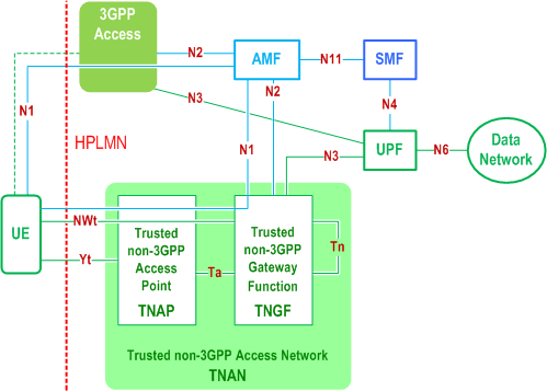 Reproduction of 3GPP TS 23.501, Fig. 4.2.8.2.1-2: Non-roaming architecture for 5G Core Network with trusted non-3GPP access
