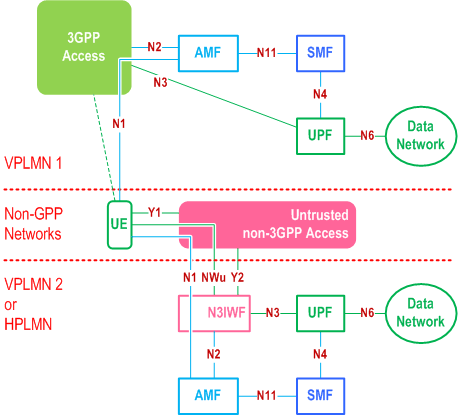 Reproduction of 3GPP TS 23.501, Fig. 4.2.8.2.2-2: LBO Roaming architecture for 5G Core Network with untrusted non-3GPP access - N3IWF in a different PLMN from 3GPP access