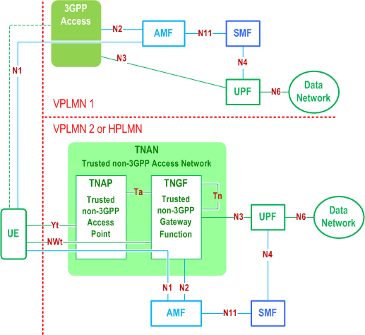 Reproduction of 3GPP TS 23.501, Fig. 4.2.8.2.2-4: LBO Roaming architecture for 5G Core Network with trusted non-3GPP access using a different PLMN than 3GPP access
