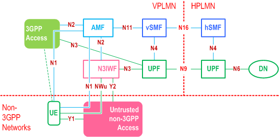 Reproduction of 3GPP TS 23.501, Fig. 4.2.8.2.3-1: Home-routed Roaming architecture for 5G Core Network with untrusted non-3GPP access - N3IWF in the same VPLMN as 3GPP access