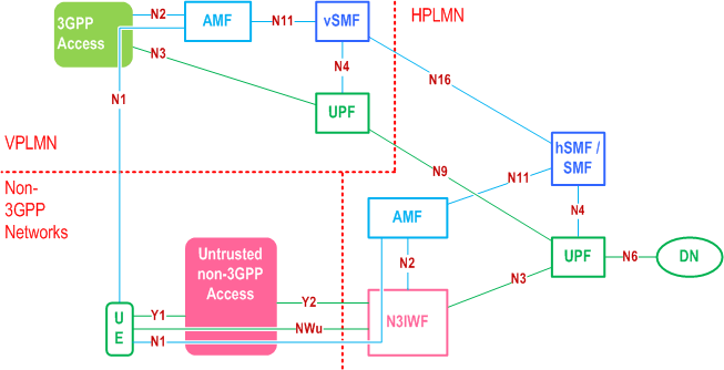 Reproduction of 3GPP TS 23.501, Fig. 4.2.8.2.3-3: Home-routed Roaming architecture for 5G Core Network with untrusted non-3GPP access - N3IWF in HPLMN