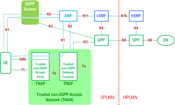 Reproduction of 3GPP TS 23.501, Fig. 4.2.8.2.3-4: Home-routed Roaming architecture for 5G Core Network with trusted non-3GPP access using the same VPLMN as 3GPP access