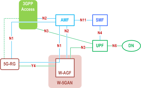Reproduction of 3GPP TS 23.501, Fig. 4.2.8.4-1: Non- roaming architecture for 5G Core Network for 5G-RG with Wireline 5G Access network and NG RAN