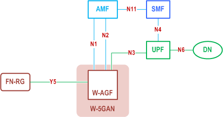 Non-roaming architecture for 5G Core Network for FN-RG with Wireline 5G Access network and NG RAN