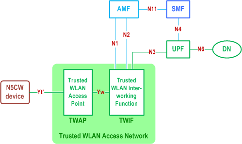 Reproduction of 3GPP TS 23.501, Fig. 4.2.8.5.2-1: Non-roaming and LBO Roaming Architecture for supporting 5GC access from N5CW devices