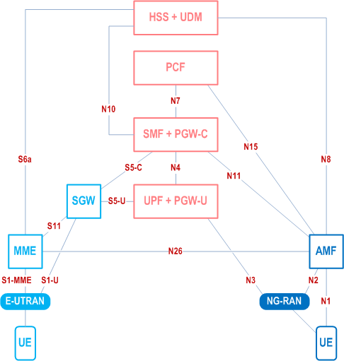 Reproduction of 3GPP TS 23.501, Fig. 4.3.1-1: Non-roaming architecture for interworking between 5GS and EPC/E-UTRAN