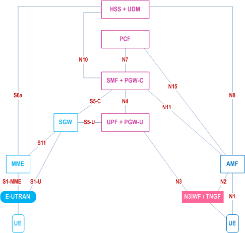 Reproduction of 3GPP TS 23.501, Fig. 4.3.3.1-1: Non-roaming architecture for interworking between 5GC via non-3GPP access and EPC/E-UTRAN