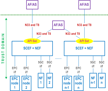 Reproduction of 3GPP TS 23.501, Fig. 4.3.5.1-1: Non-roaming Service Exposure Architecture for EPC-5GC Interworking