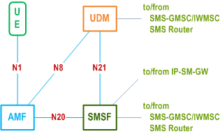 Reproduction of 3GPP TS 23.501, Fig. 4.4.2.1-2: Non-roaming System Architecture for SMS over NAS in reference point representation