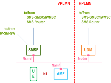 Reproduction of 3GPP TS 23.501, Fig. 4.4.2.1-3: Roaming architecture for SMS over NAS