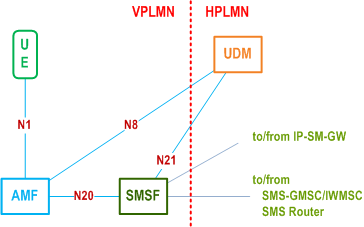 Reproduction of 3GPP TS 23.501, Fig. 4.4.2.1-4: Roaming architecture for SMS over NAS in reference point representation