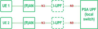 Reproduction of 3GPP TS 23.501, Fig. 4.4.6.1-1: Local-switch based user plane architecture in non-roaming scenario