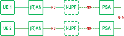 Reproduction of 3GPP TS 23.501, Fig. 4.4.6.1-2: N19-based user plane architecture in non-roaming scenario