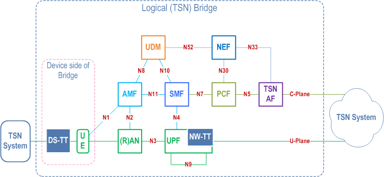Reproduction of 3GPP TS 23.501, Fig. 4.4.8.2-1: System architecture view with 5GS appearing as TSN bridge