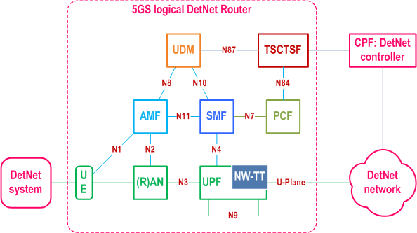 Reproduction of 3GPP TS 23.501, Fig. 4.4.8.4-1: 5GS Architecture to support IETF Deterministic Networking