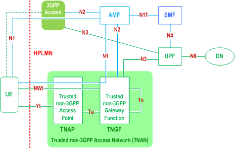 inside TS 23.501: non-Roaming architecture for non-3GPP accesses