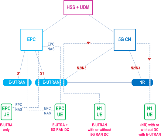 Reproduction of 3GPP TS 23.501, Fig. 5.17.1.1-1: Architecture for migration scenario for EPC and 5G CN
