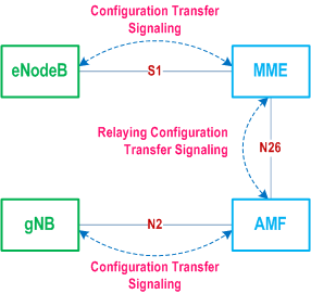 Reproduction of 3GPP TS 23.501, Fig. 5.17.7.1-1: Configuration Transfer between gNB and E-UTRAN basic network architecture