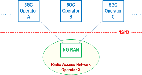 Reproduction of 3GPP TS 23.501, Fig. 5.18.1-1: A 5G Multi-Operator Core Network (5G MOCN) in which multiple CNs are  connected to the same NG-RAN