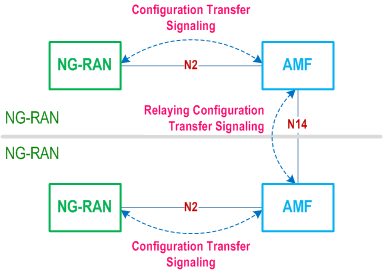 Reproduction of 3GPP TS 23.501, Fig. 5.26.1-1: inter NG-RAN Configuration Transfer basic network architecture