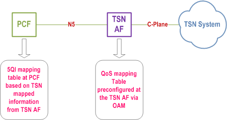Reproduction of 3GPP TS 23.501, Fig. 5.28.4-1: QoS Mapping Function distribution between PCF and TSN AF