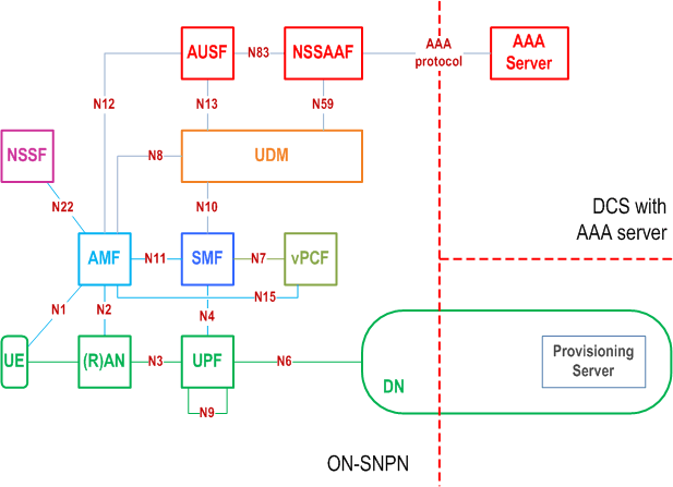 Reproduction of 3GPP TS 23.501, Fig. 5.30.2.10.2.2-2: Architecture for UE Onboarding in ON-SNPN when the DCS includes a AAA Server used for primary authentication