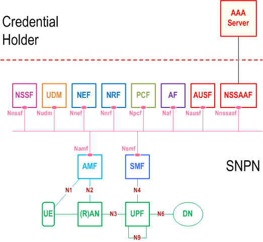 Reproduction of 3GPP TS 23.501, Fig. 5.30.2.9.2-1: 5G System architecture with access to SNPN using credentials from Credentials Holder using AAA Server