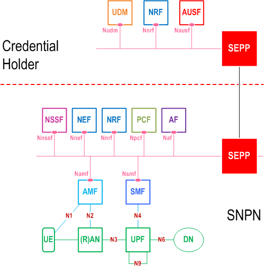 Reproduction of 3GPP TS 23.501, Fig. 5.30.2.9.3-1: 5G System architecture with access to SNPN using credentials from Credentials Holder using AUSF and UDM