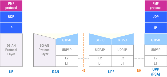 Reproduction of 3GPP TS 23.501, Fig. 5.32.5.4-1: UE/UPF measurements related protocol stack for 3GPP access and for an MA PDU Session with type IP