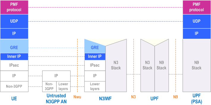 Reproduction of 3GPP TS 23.501, Fig. 5.32.5.4-2: UE/UPF measurements related protocol stack for Untrusted non-3GPP access and for an MA PDU Session with type IP