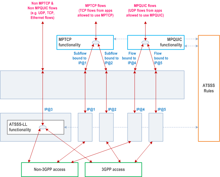 Reproduction of 3GPP TS 23.501, Fig. 5.32.6.1-1: Steering functionalities in an example UE model