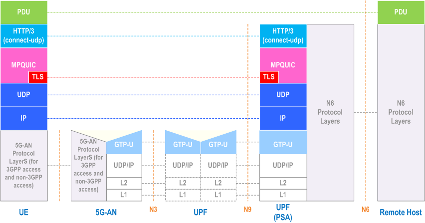 Reproduction of 3GPP TS 23.501, Fig. 5.32.6.2.2-1: UP protocol stack when the MPQUIC functionality is applied