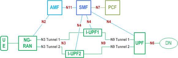 Reproduction of 3GPP TS 23.501, Fig. 5.33.2.2-2: Two N3 and N9 tunnels between NG-RAN and PSA UPF for redundant transmission