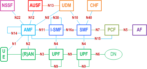 Reproduction of 3GPP TS 23.501, Fig. 5.34.2.2-1: Non-roaming architecture with I-SMF insertion to the PDU Session in reference point representation, with no UL-CL/BP