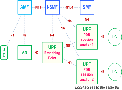 Reproduction of 3GPP TS 23.501, Fig. 5.34.5-1: Multi-homed PDU Session: Branching Point controlled by I-SMF