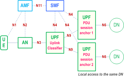 Reproduction of 3GPP TS 23.501, Fig. 5.6.4.2-1: User plane Architecture for the Uplink Classifier