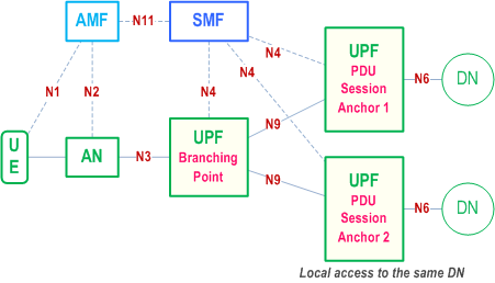 Reproduction of 3GPP TS 23.501, Fig. 5.6.4.3-2: Multi-homed PDU Session: local access to same DN