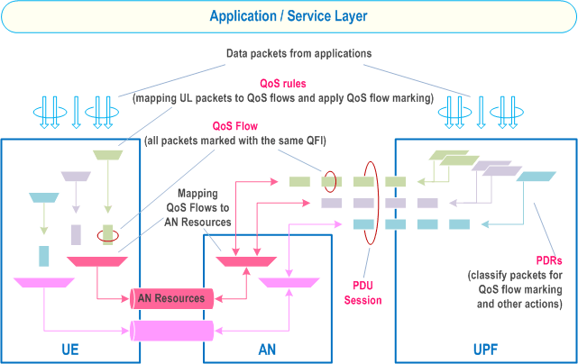 Reproduction of 3GPP TS 23.501, Fig. 5.7.1.5-1: The principle for classification and User Plane marking for QoS Flows and mapping to AN Resources