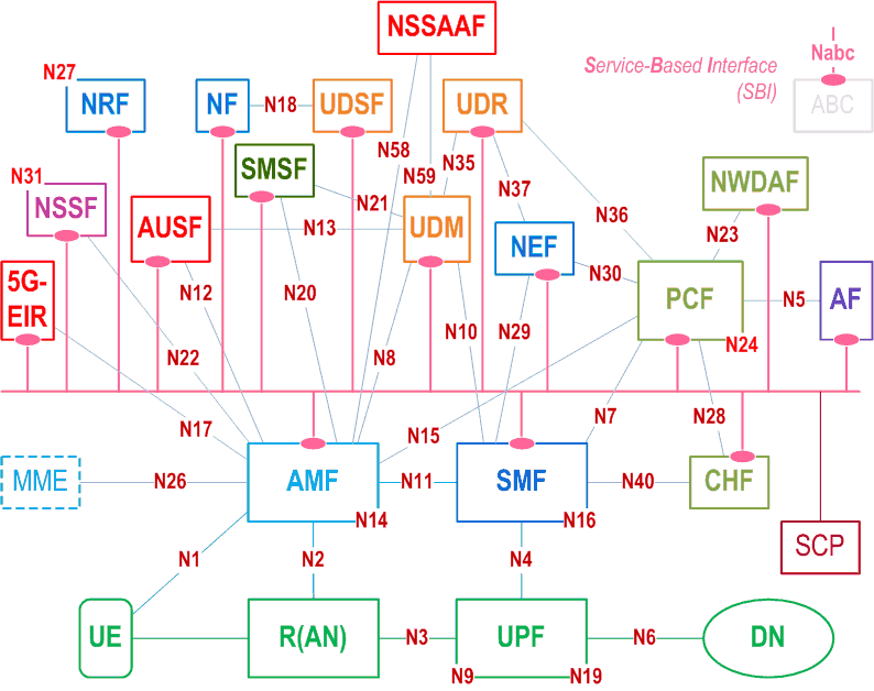 Service-based representation of the 5G Core architecture
