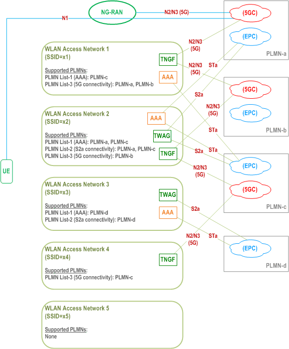 Reproduction of 3GPP TS 23.501, Fig. 6.3.12.1-1: Example deployment scenario for trusted Non-3GPP access network selection
