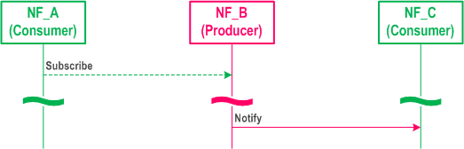 Reproduction of 3GPP TS 23.501, Fig. 7.1.2-3: "Subscribe-Notify" NF Service illustration 2