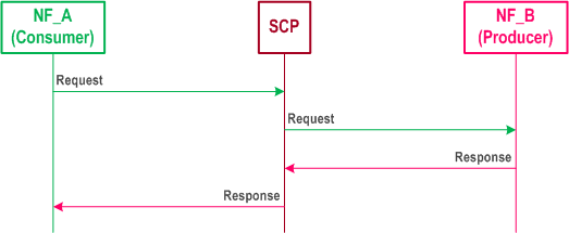 Reproduction of 3GPP TS 23.501, Fig. 7.1.2-4: Request response using Indirect Communication