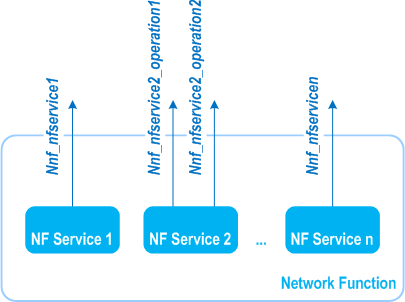 Reproduction of 3GPP TS 23.501, Fig. 7.2.1-2:	Network Function, NF Service and NF Service Operation