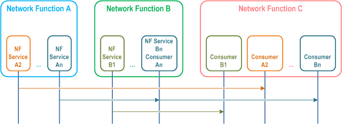 Reproduction of 3GPP TS 23.501, Fig. 7.2.1-3:	System Procedures and NF Services
